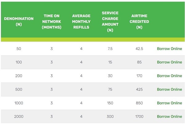 How to Borrow Credit from GLO (New USSD Code)